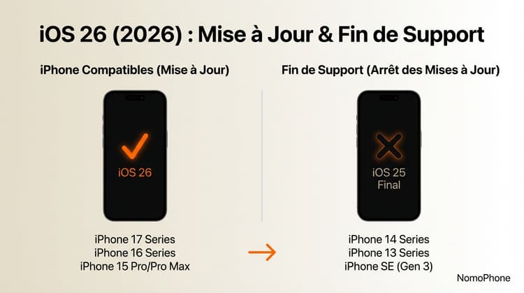 Quels iphone vont avoir mise à jour ios26 en 2026 et pour quels iphone la mise à jours s'arrete ?